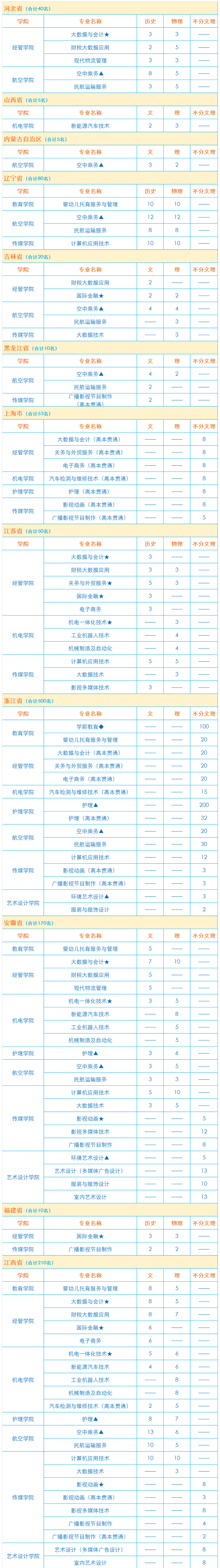 上海东海职业技术学院招生计划-各专业招生人数是多少