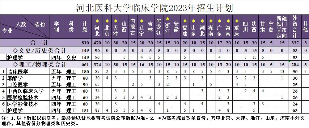 2023河北医科大学临床学院招生计划-各专业招生人数是多少