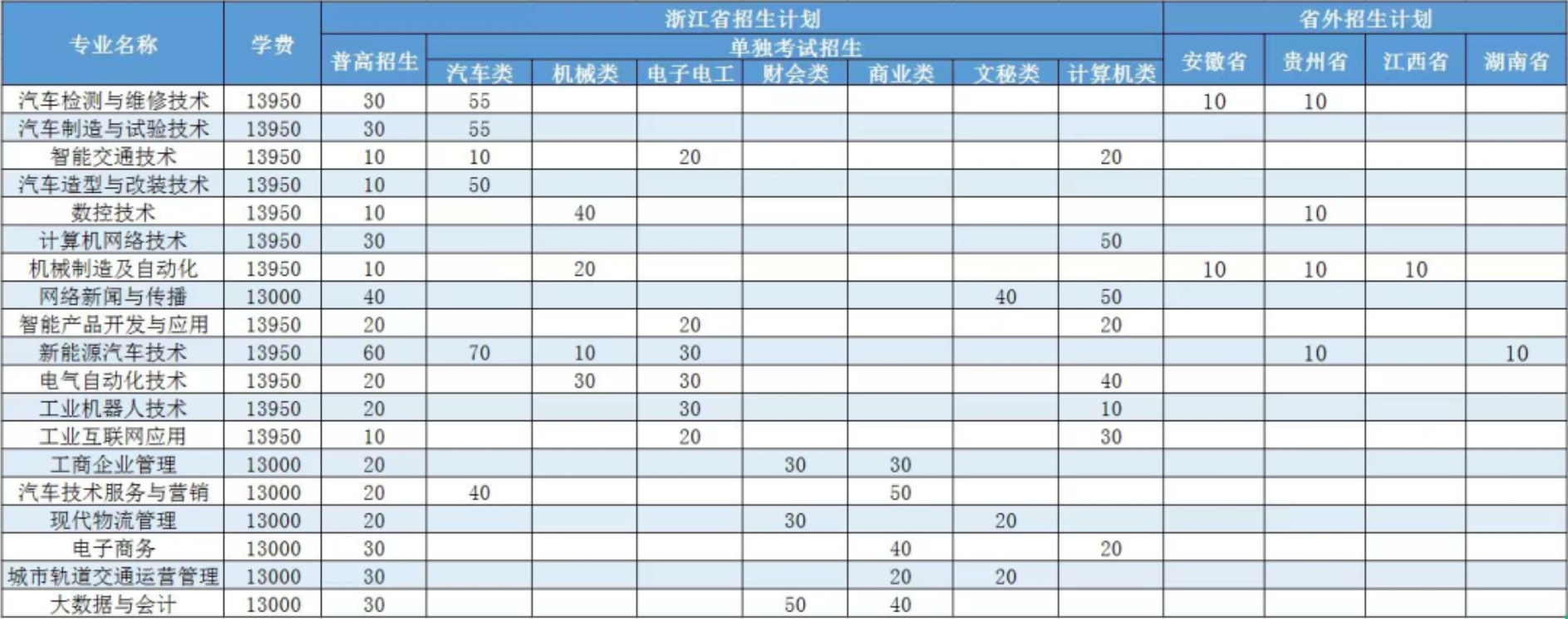 浙江汽车职业技术学院招生计划-各专业招生人数是多少