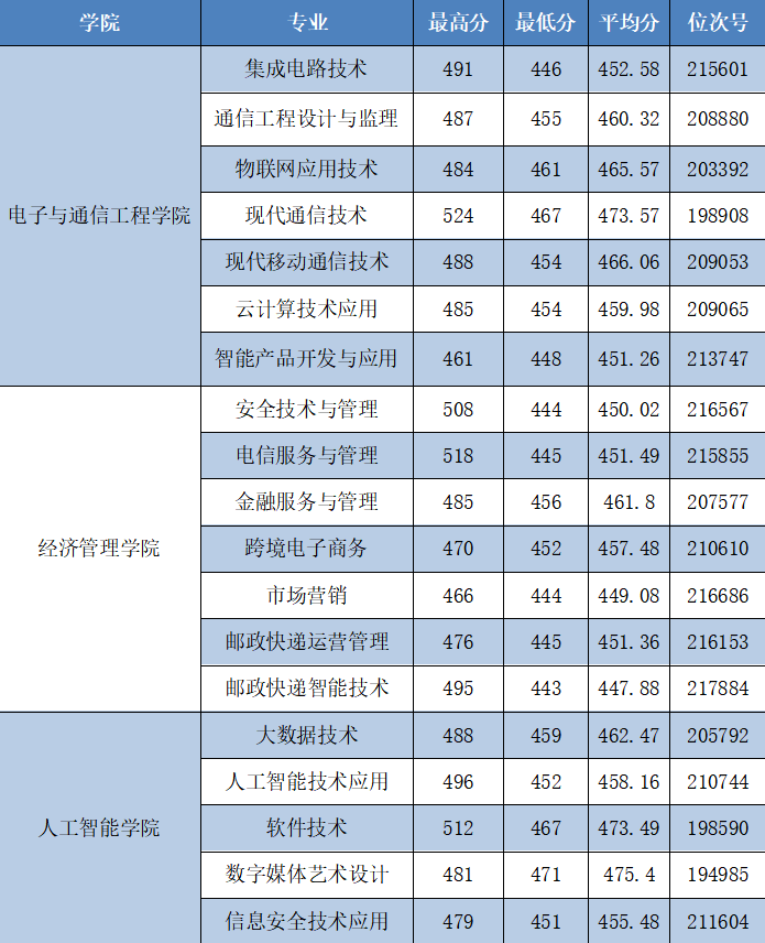 2022浙江邮电职业技术学院分数线是多少分（含各专业录取分数线）