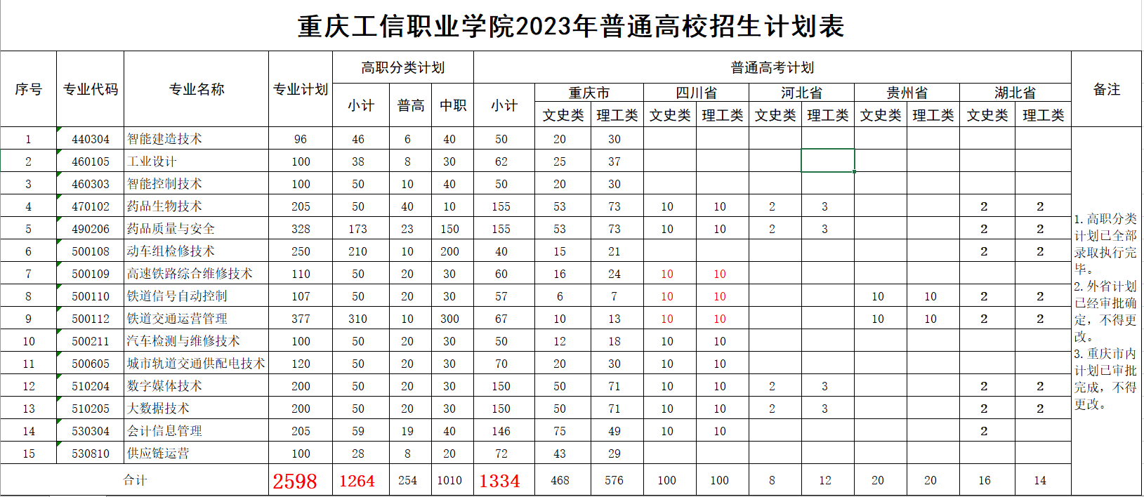 重庆工信职业学院招生计划-各专业招生人数是多少