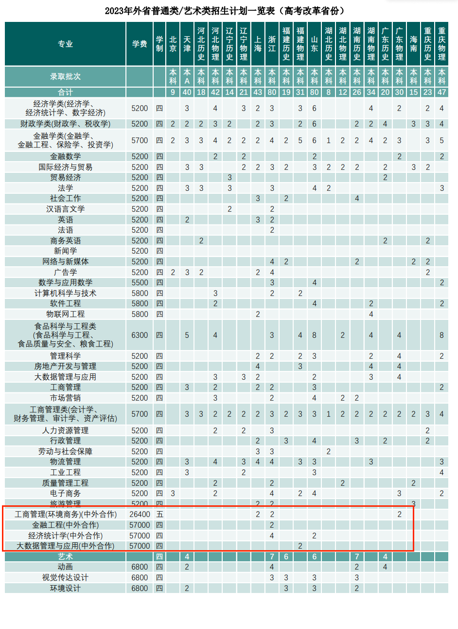 南京财经大学中外合作办学招生计划-各专业招生人数是多少