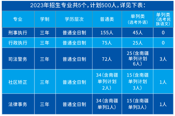 2023新疆司法警官职业学院招生计划-各专业招生人数是多少