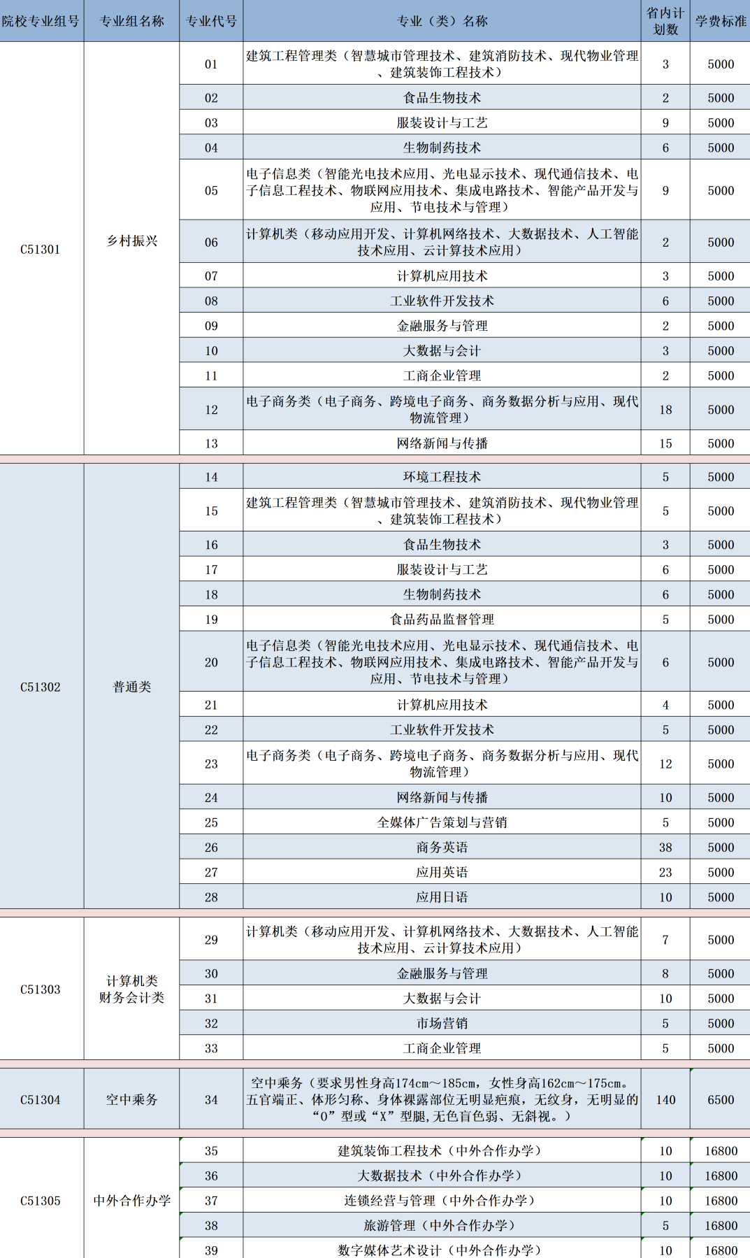 武汉职业技术学院招生计划-各专业招生人数是多少