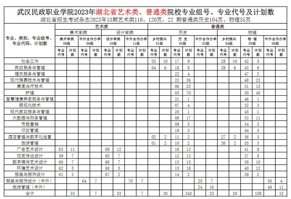 武汉民政职业学院招生计划-各专业招生人数是多少