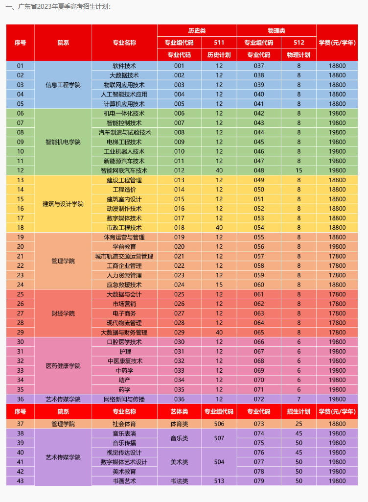 广州东华职业学院招生计划-各专业招生人数是多少