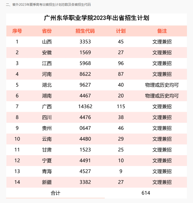广州东华职业学院招生计划-各专业招生人数是多少