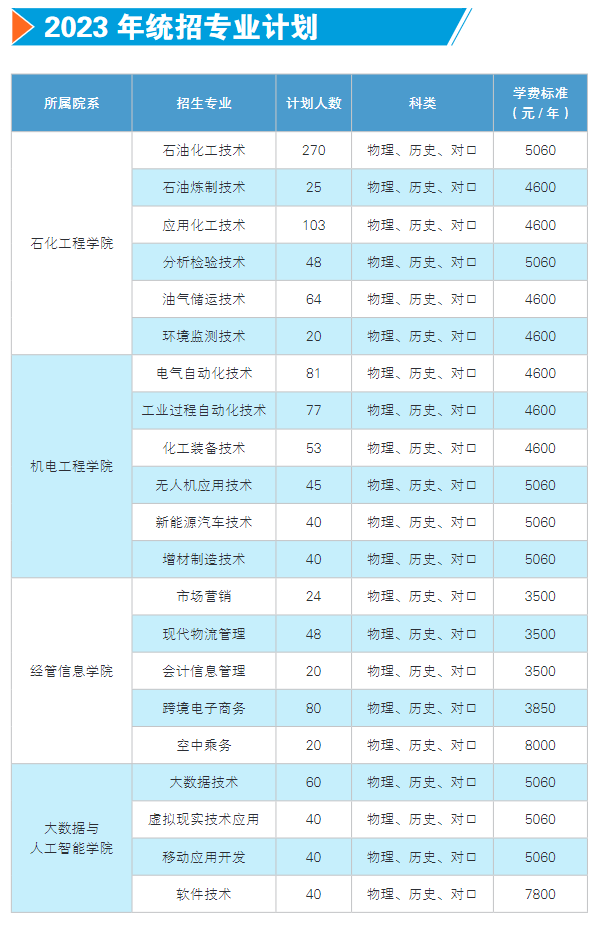 湖南石油化工职业技术学院招生计划-各专业招生人数是多少
