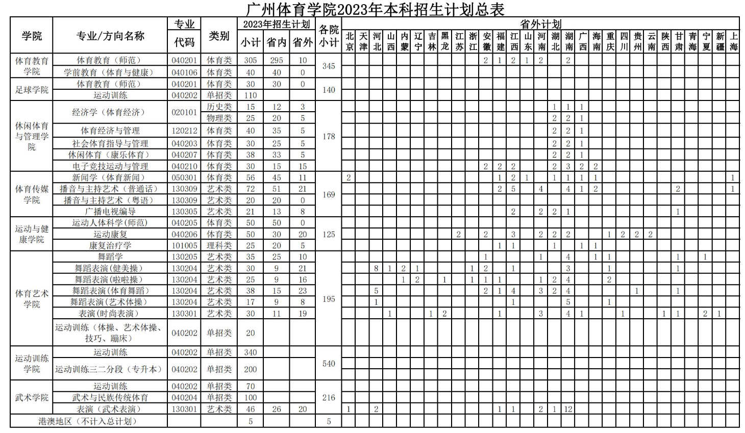 2023广州体育学院招生计划-各专业招生人数是多少