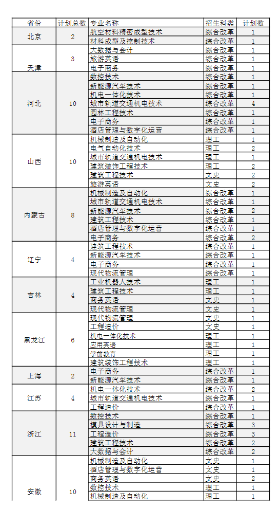 四川工程职业技术大学招生计划-各专业招生人数是多少