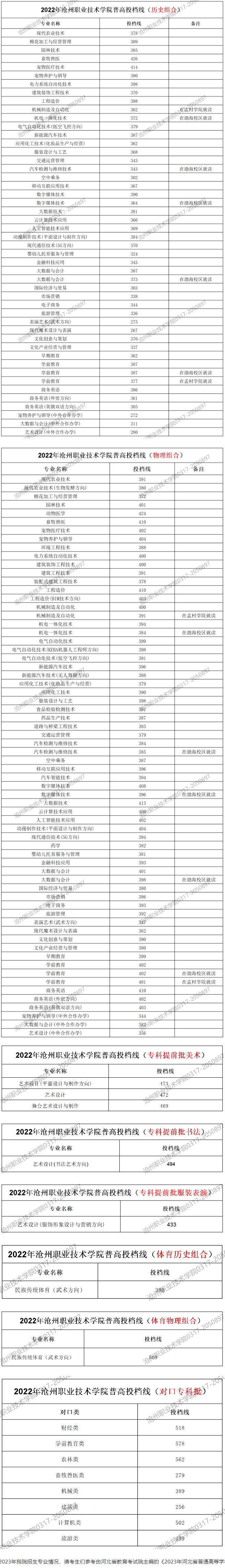 2022沧州职业技术学院录取分数线（含2020年）