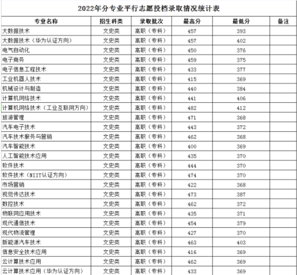 2022贵州电子科技职业学院分数线是多少分（含各专业录取分数线）