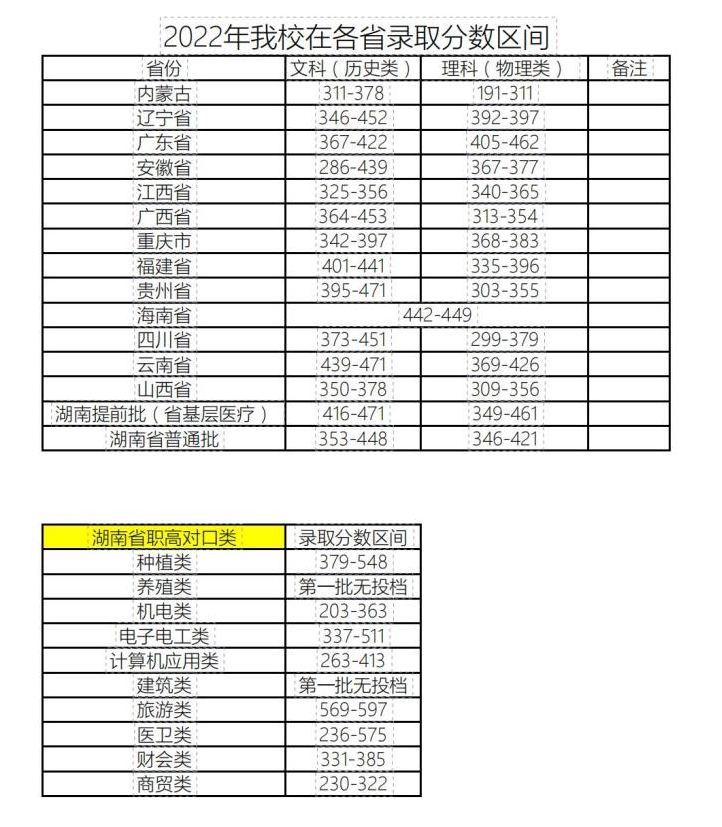 2022岳阳职业技术学院录取分数线（含2020-2021历年）