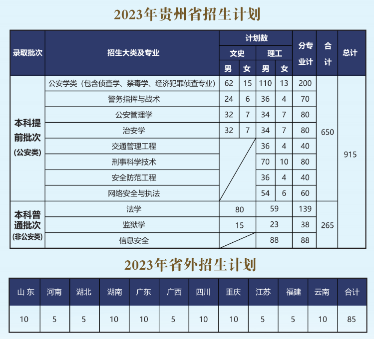 2023贵州警察学院招生计划-各专业招生人数是多少
