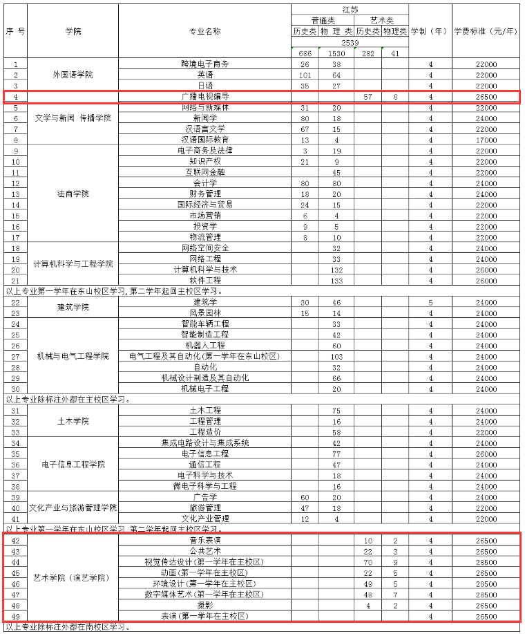 三江学院艺术类招生计划-各专业招生人数是多少