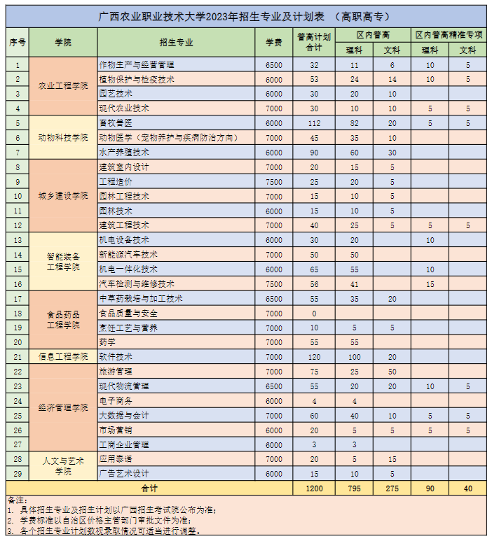 广西农业职业技术大学招生计划-各专业招生人数是多少