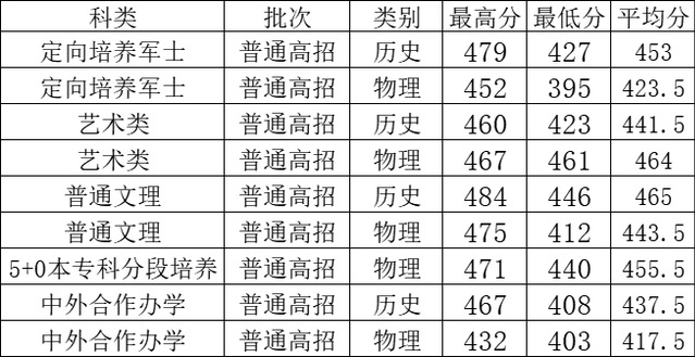 2022江苏海事职业技术学院分数线是多少分？