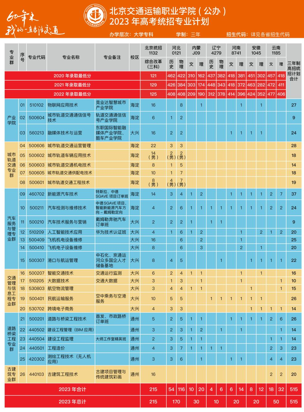 北京交通运输职业学院招生计划-各专业招生人数是多少