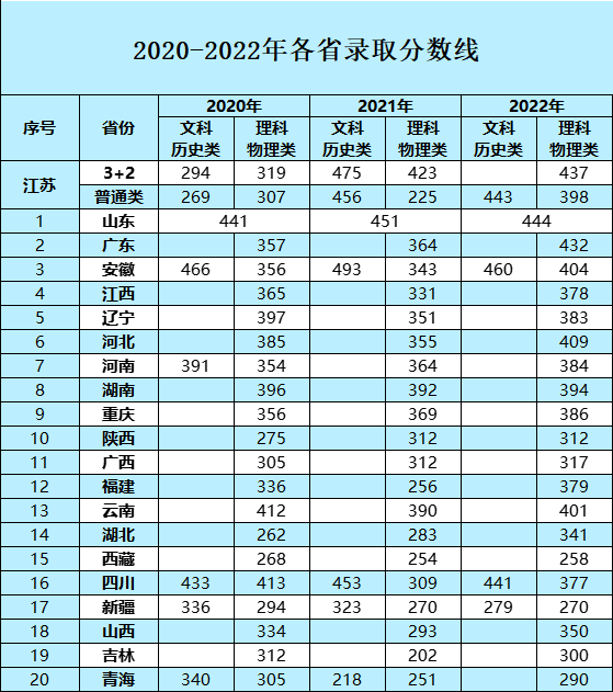 2022江苏医药职业学院录取分数线（含2020-2021历年）