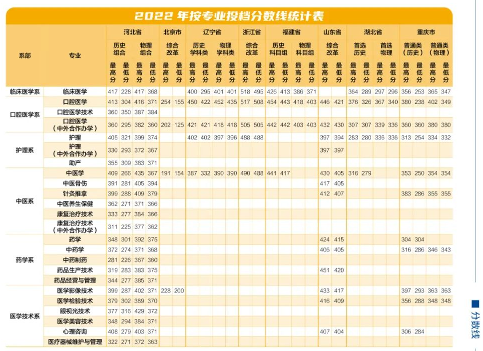 2022石家庄医学高等专科学校录取分数线（含2020-2021历年）