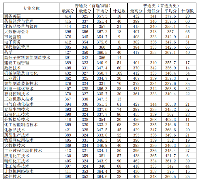 2022湖南化工职业技术学院分数线是多少分（含各专业录取分数线）