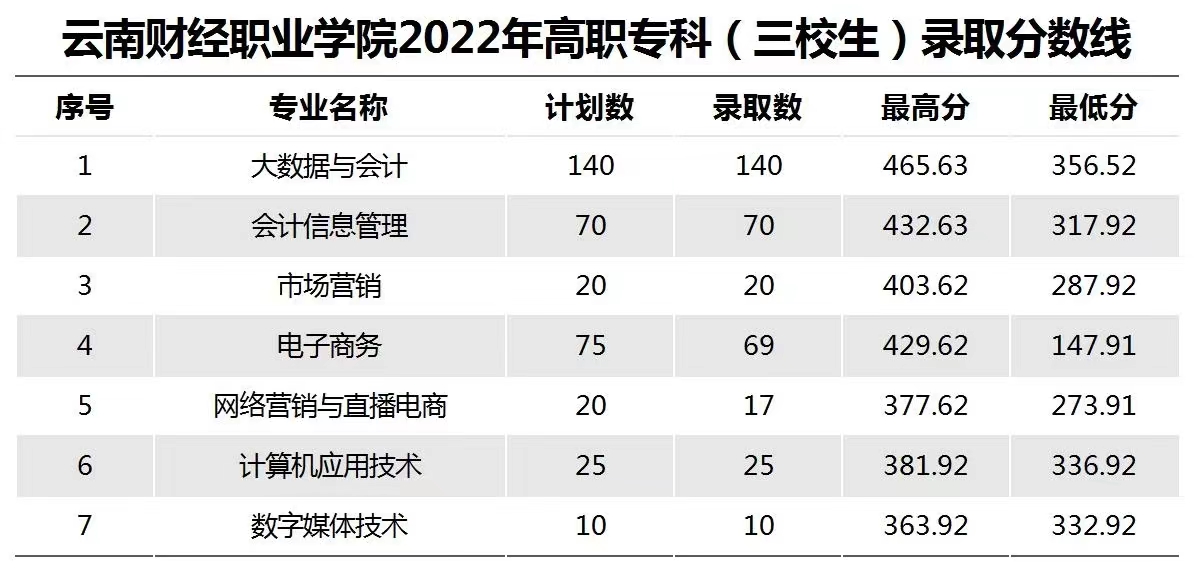 2022云南财经职业学院分数线是多少分（含各专业录取分数线）