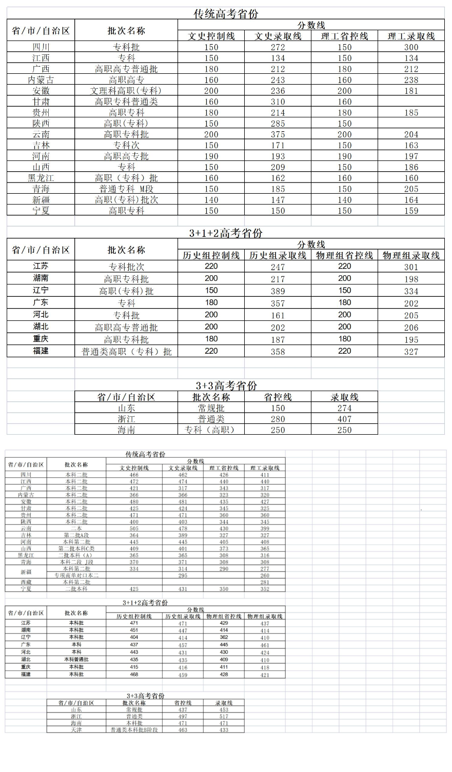 2022海口经济学院录取分数线（含2020年）