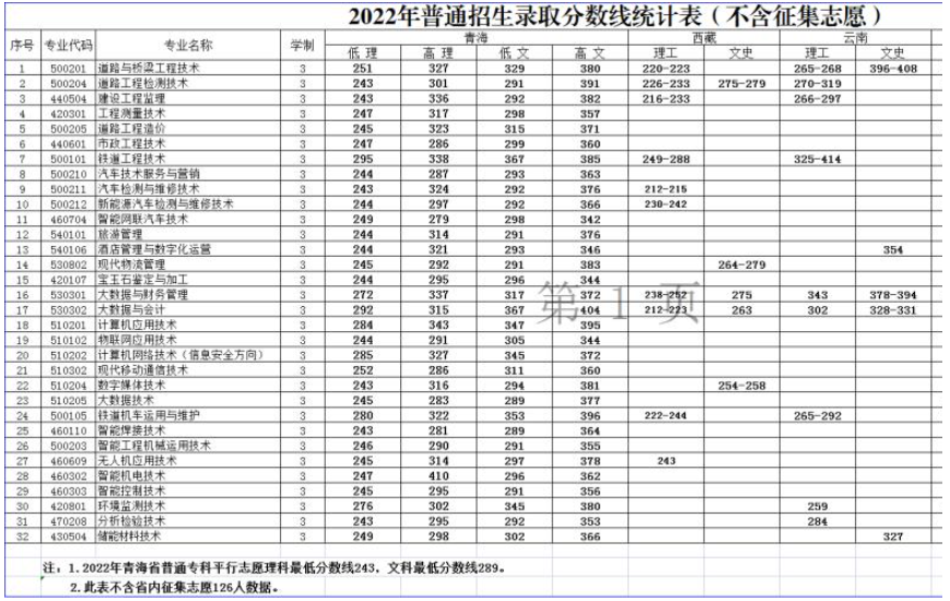 2022青海交通职业技术学院分数线是多少分（含各专业录取分数线）