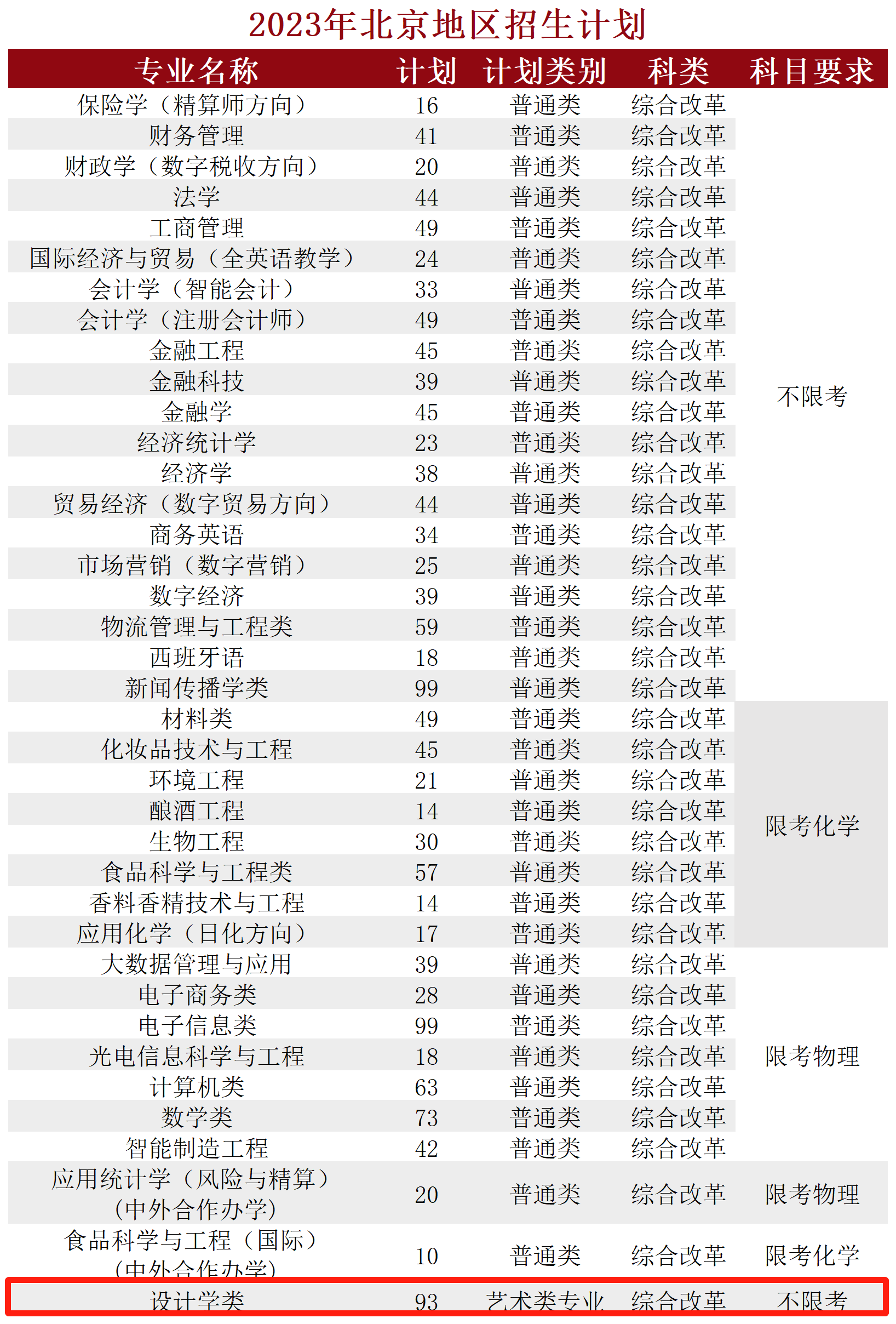 北京工商大学艺术类招生计划-各专业招生人数是多少