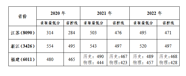 2022芜湖学院录取分数线（含2020-2021历年）