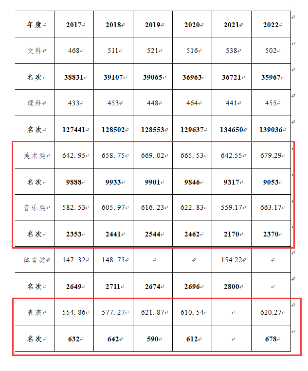 2022芜湖学院艺术类录取分数线（含2020-2021历年）