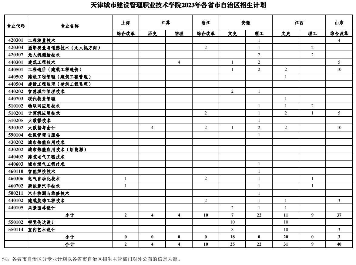 天津城市建设管理职业技术学院招生计划-各专业招生人数是多少