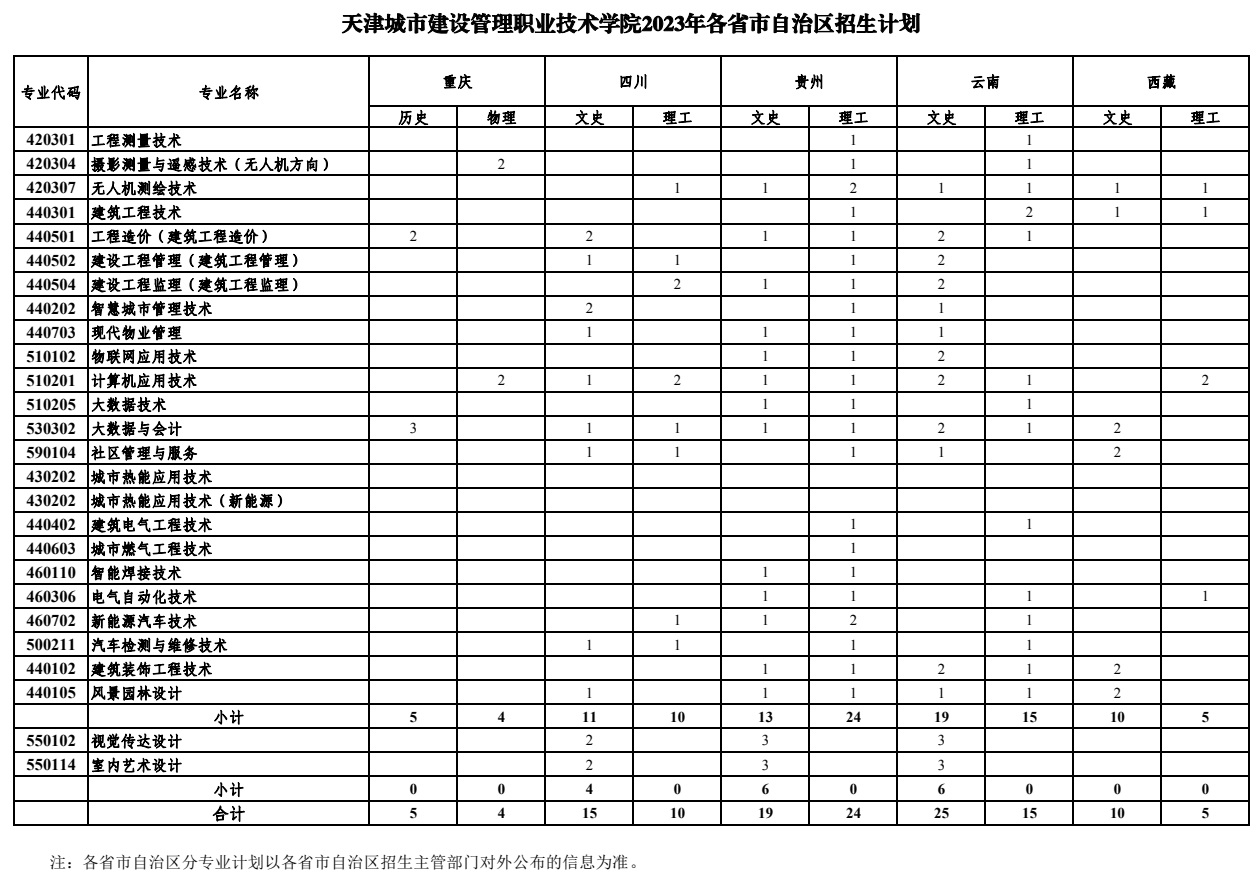 天津城市建设管理职业技术学院有哪些专业？