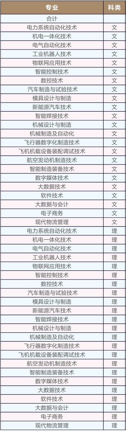 天津机电职业技术学院有哪些专业？