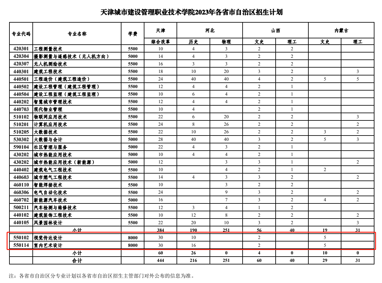 天津城市建设管理职业技术学院艺术类招生计划-各专业招生人数是多少