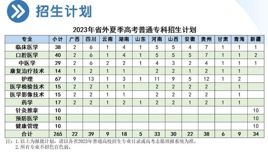 2023肇庆医学高等专科学校招生计划-各专业招生人数是多少