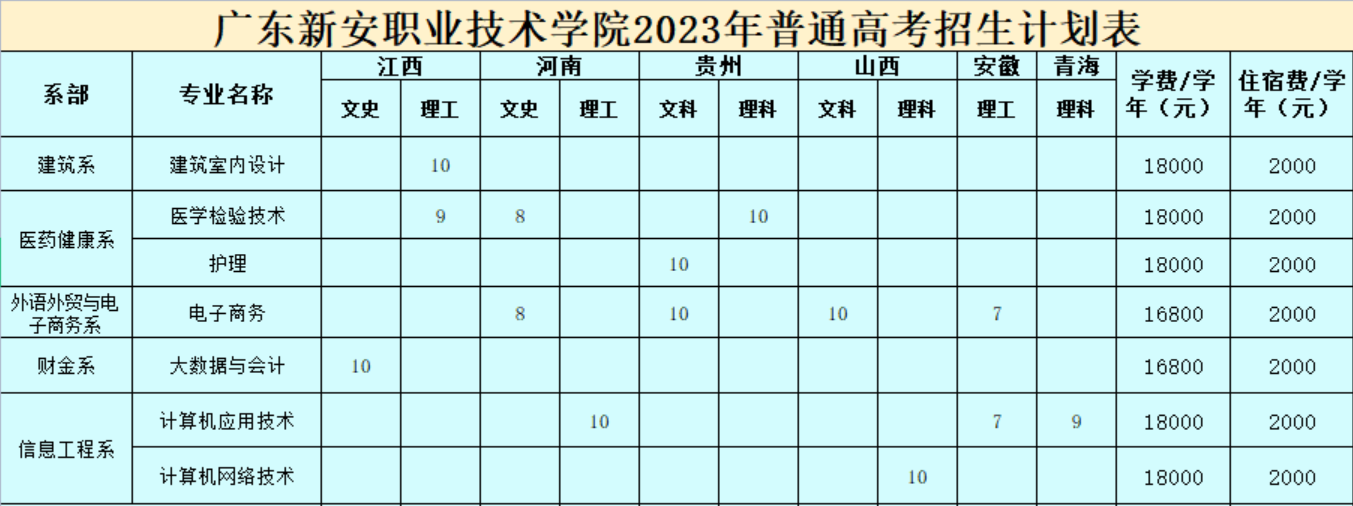 广东新安职业技术学院招生计划-各专业招生人数是多少