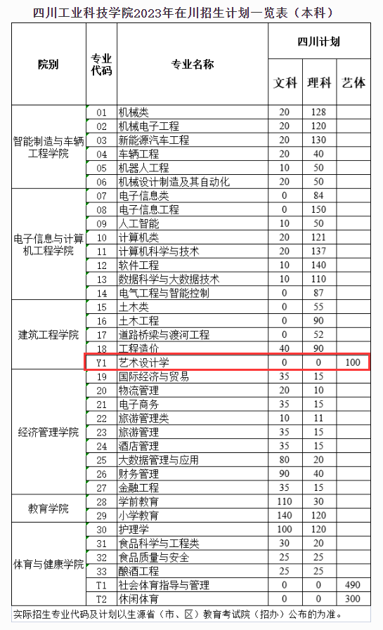 四川工业科技学院艺术类招生计划-各专业招生人数是多少