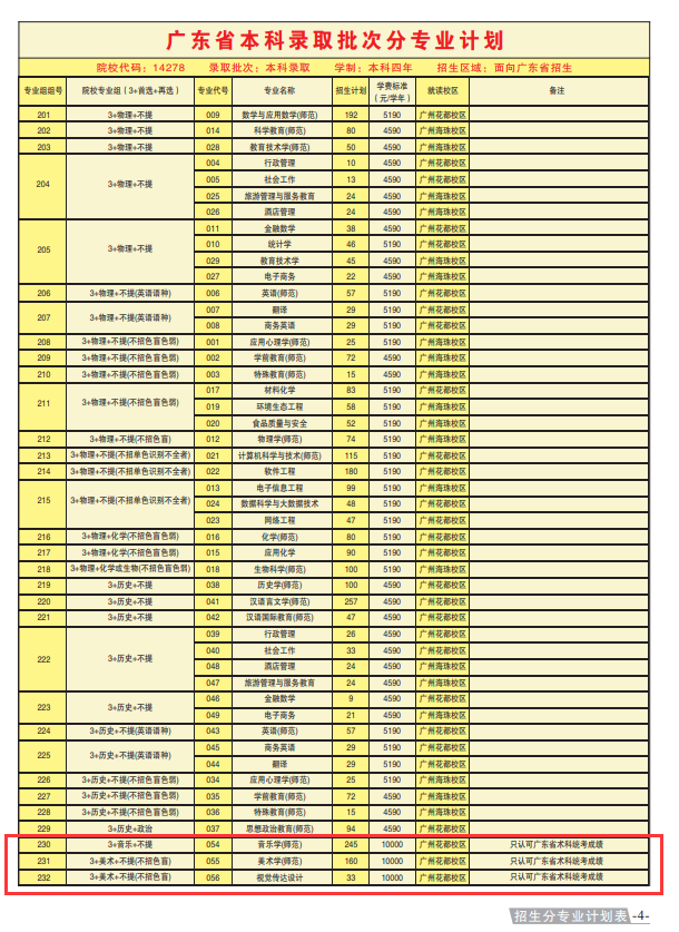 广东第二师范学院艺术类招生计划-各专业招生人数是多少