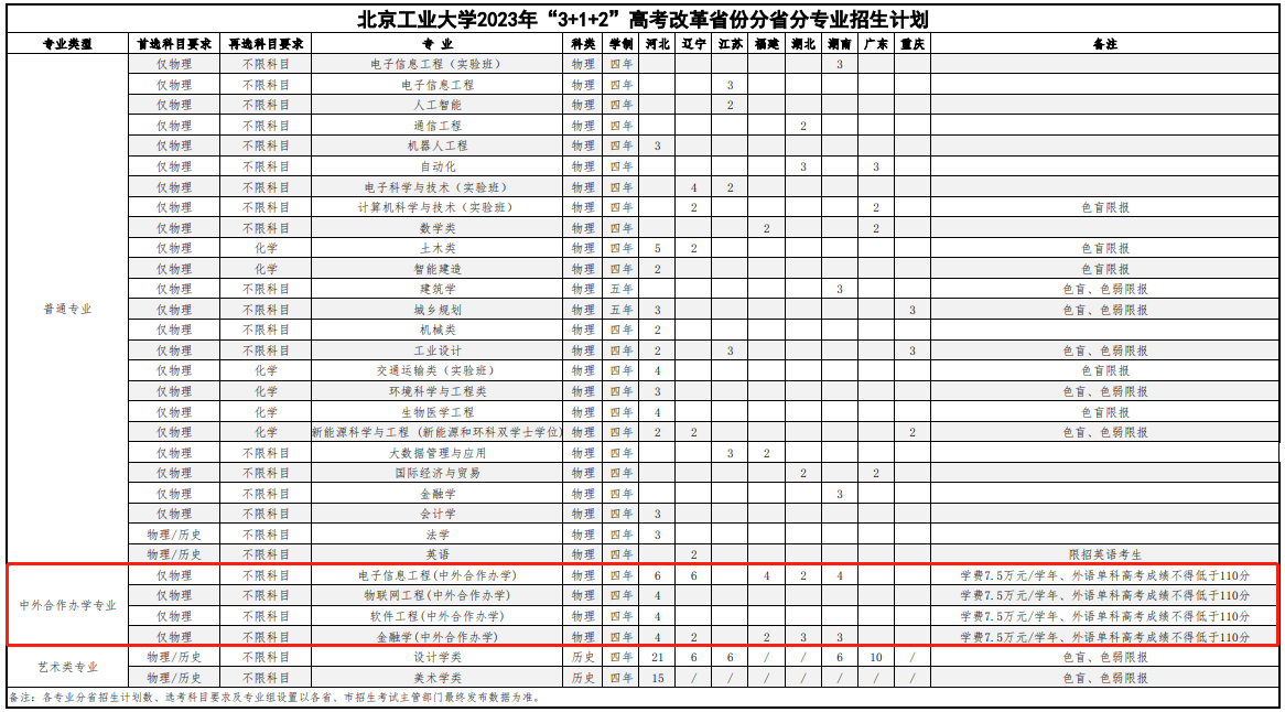 北京工业大学中外合作办学招生计划-各专业招生人数是多少