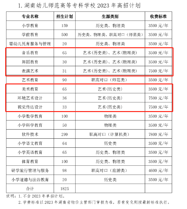 湖南幼儿师范高等专科学校艺术类学费多少钱一年-各专业收费标准