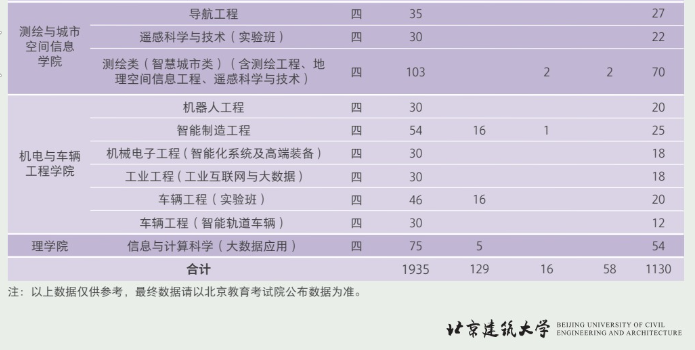 北京建筑大学有哪些专业？