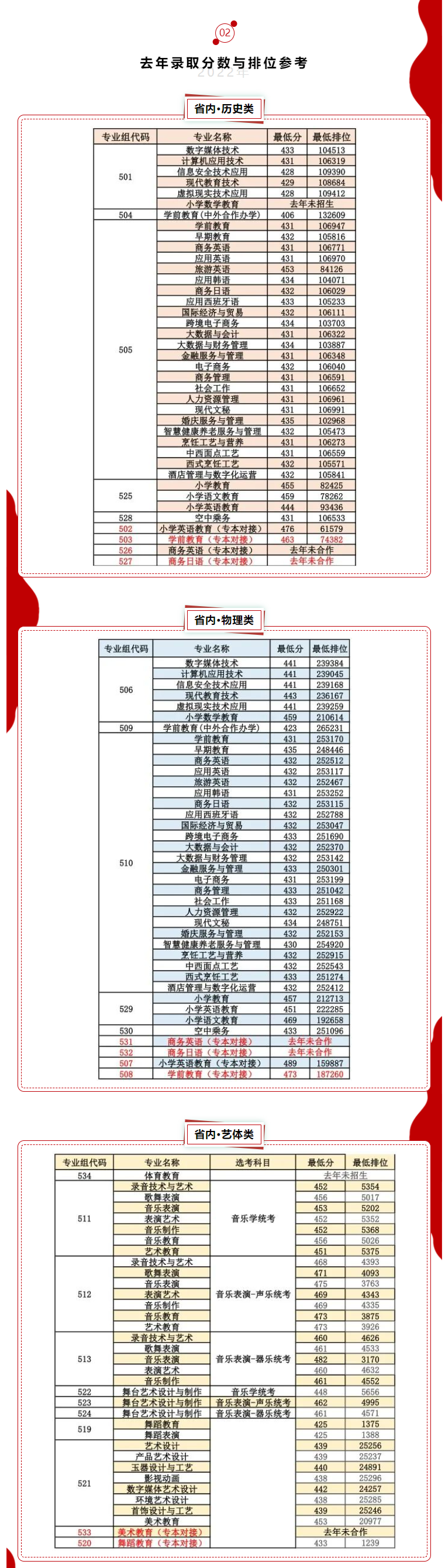 2022广东省外语艺术职业学院分数线是多少分（含各专业录取分数线）
