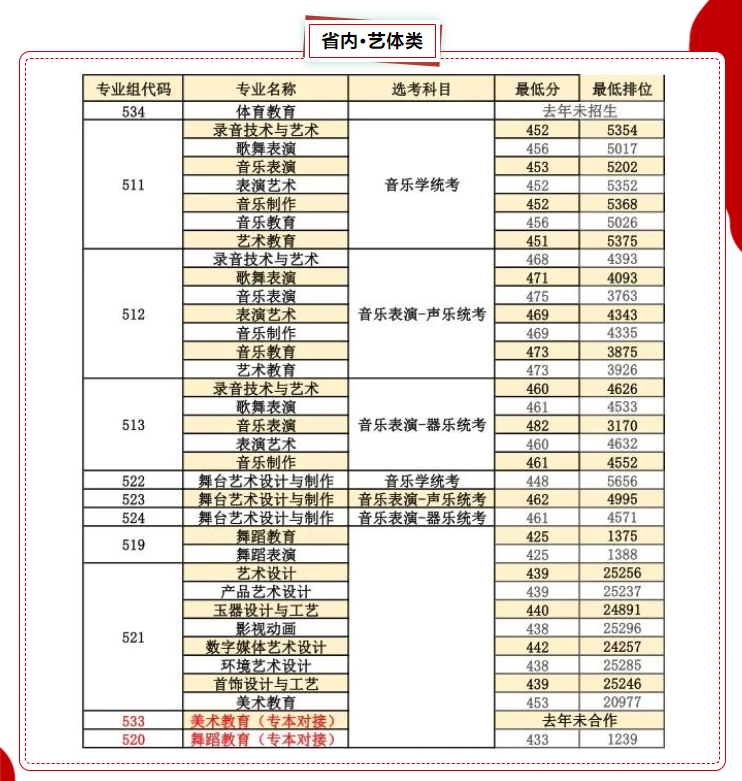 2023广东省外语艺术职业学院艺术类录取分数线（含2021-2022历年）