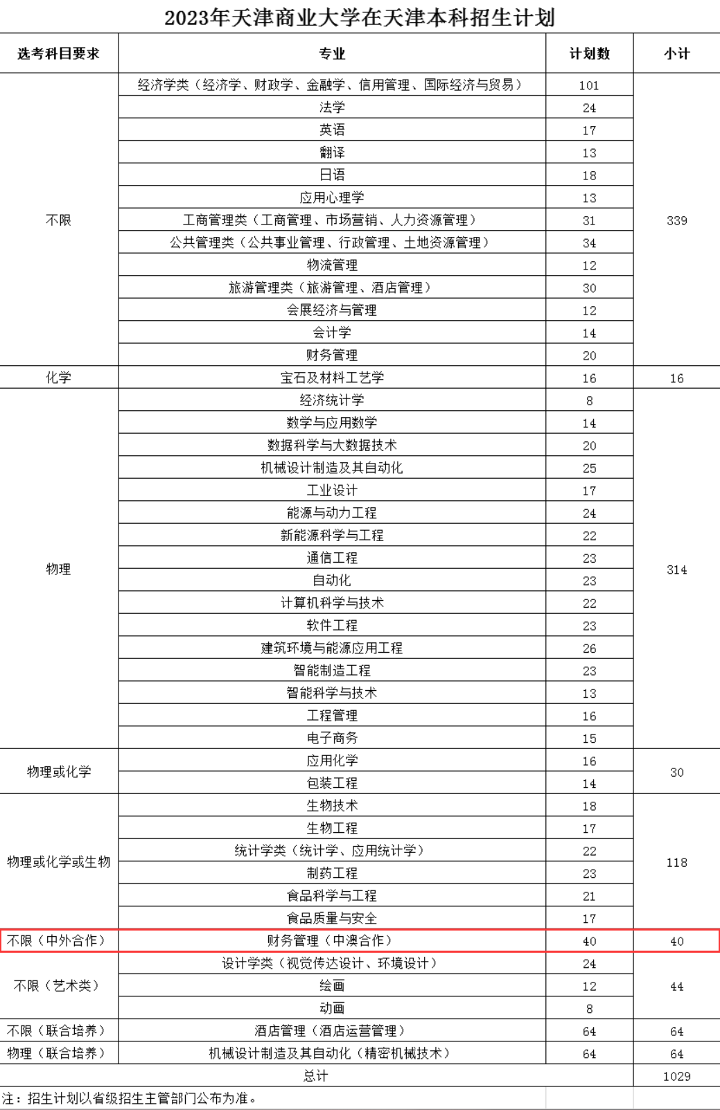 2023天津商业大学中外合作办学招生计划-各专业招生人数是多少