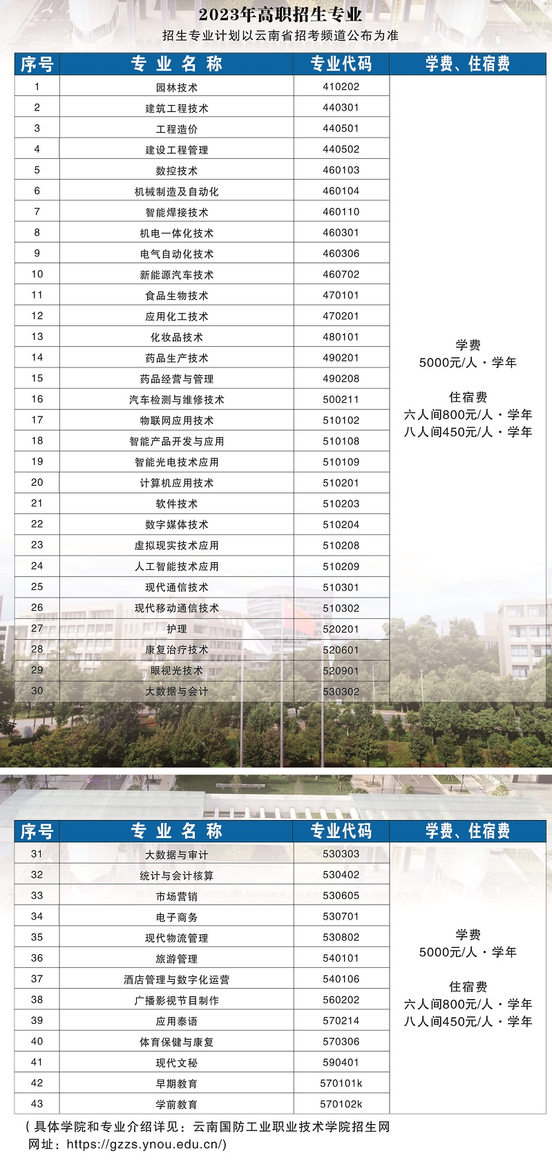 云南国防工业职业技术学院有哪些专业？