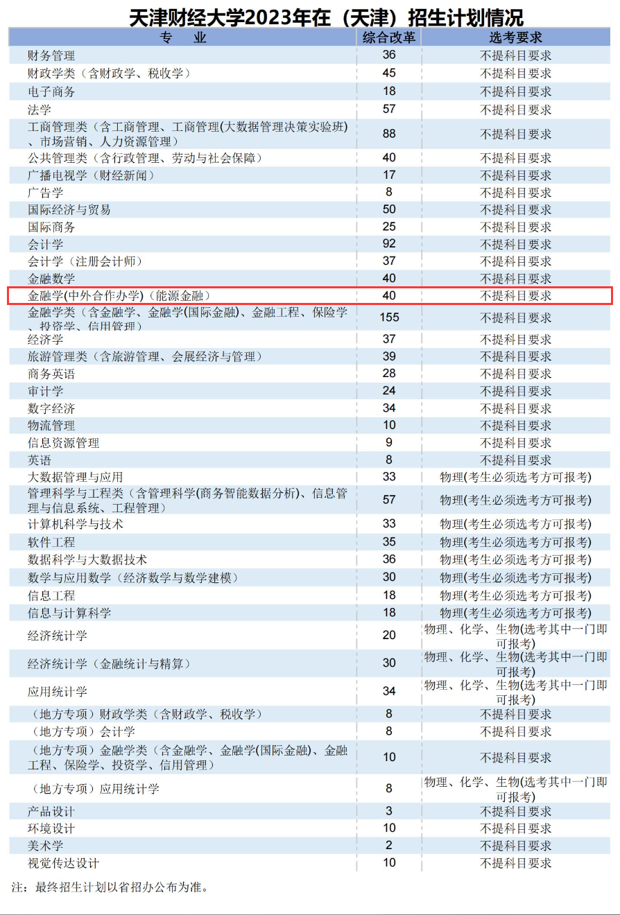 天津财经大学中外合作办学招生计划-各专业招生人数是多少