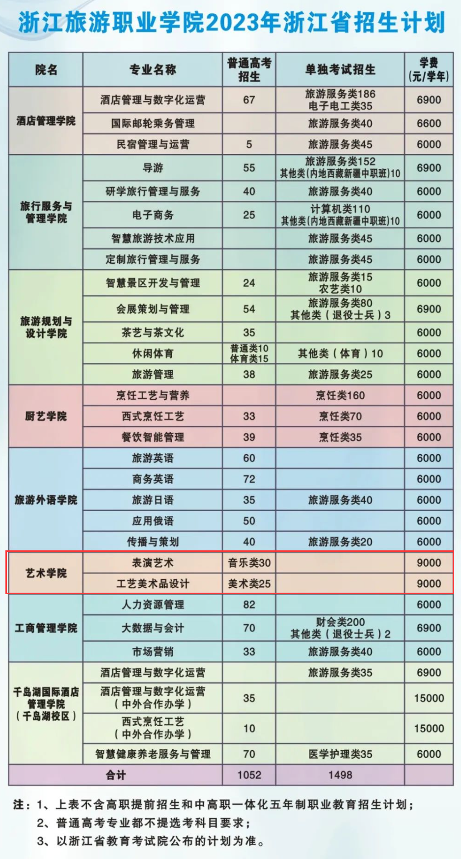 浙江旅游职业学院艺术类招生计划-各专业招生人数是多少