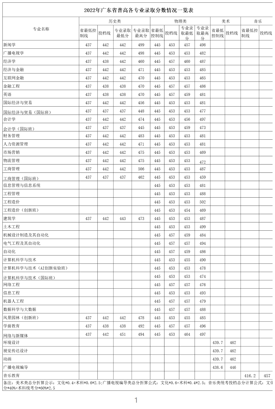 2022广州华立学院分数线是多少分（含各专业录取分数线）
