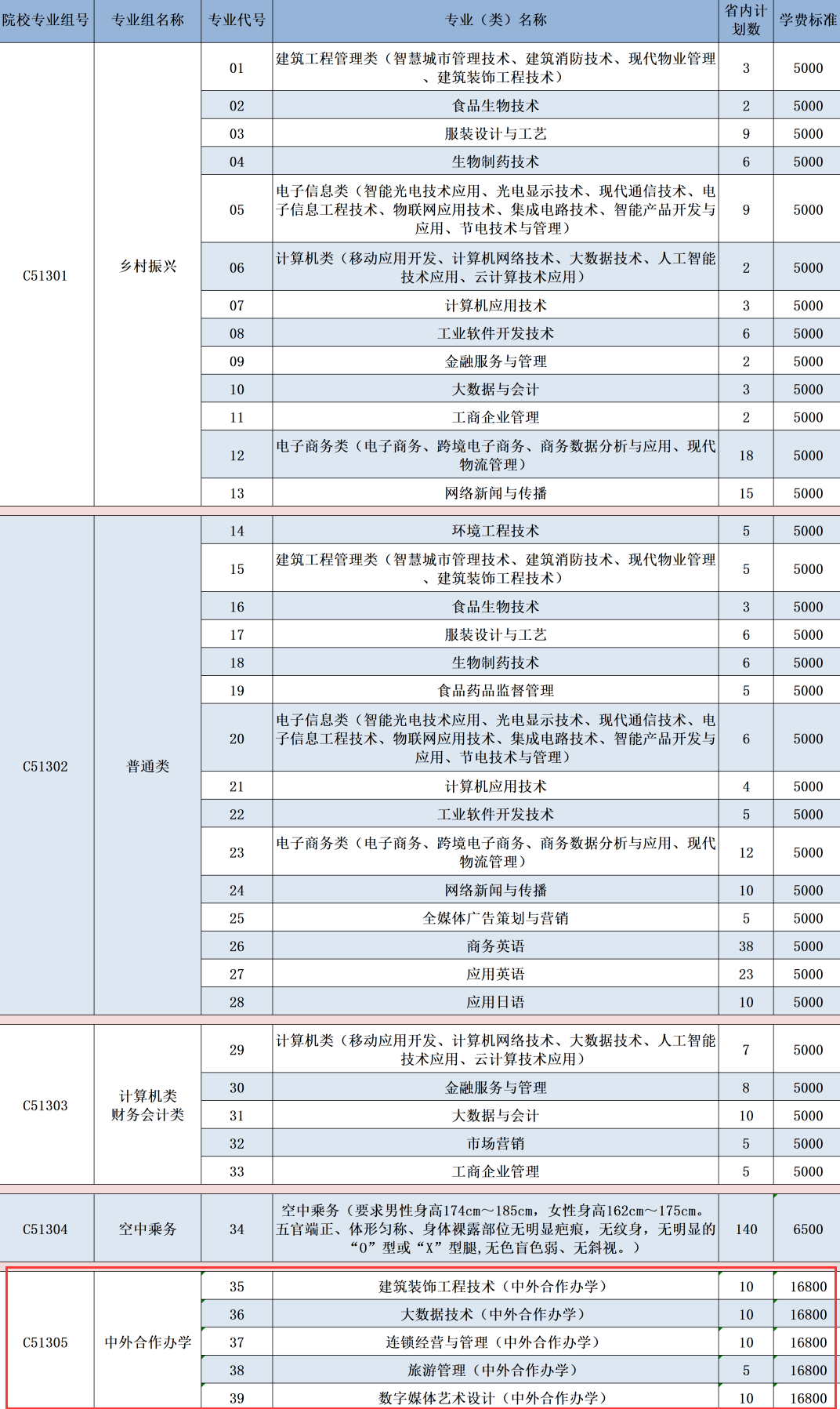 武汉职业技术学院中外合作办学招生计划-各专业招生人数是多少